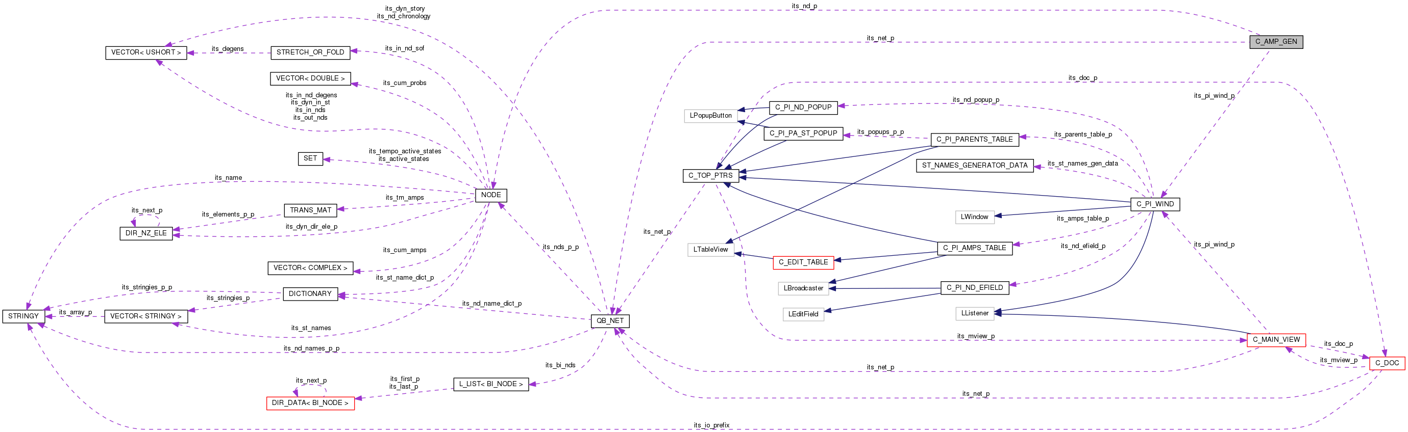 Collaboration graph