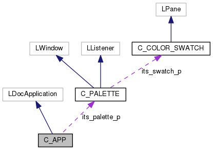Collaboration graph