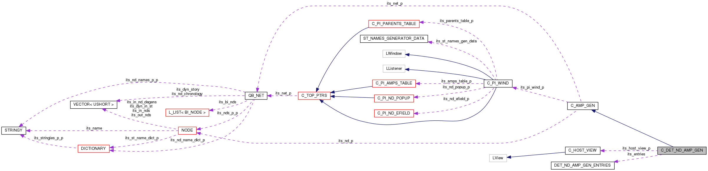 Collaboration graph