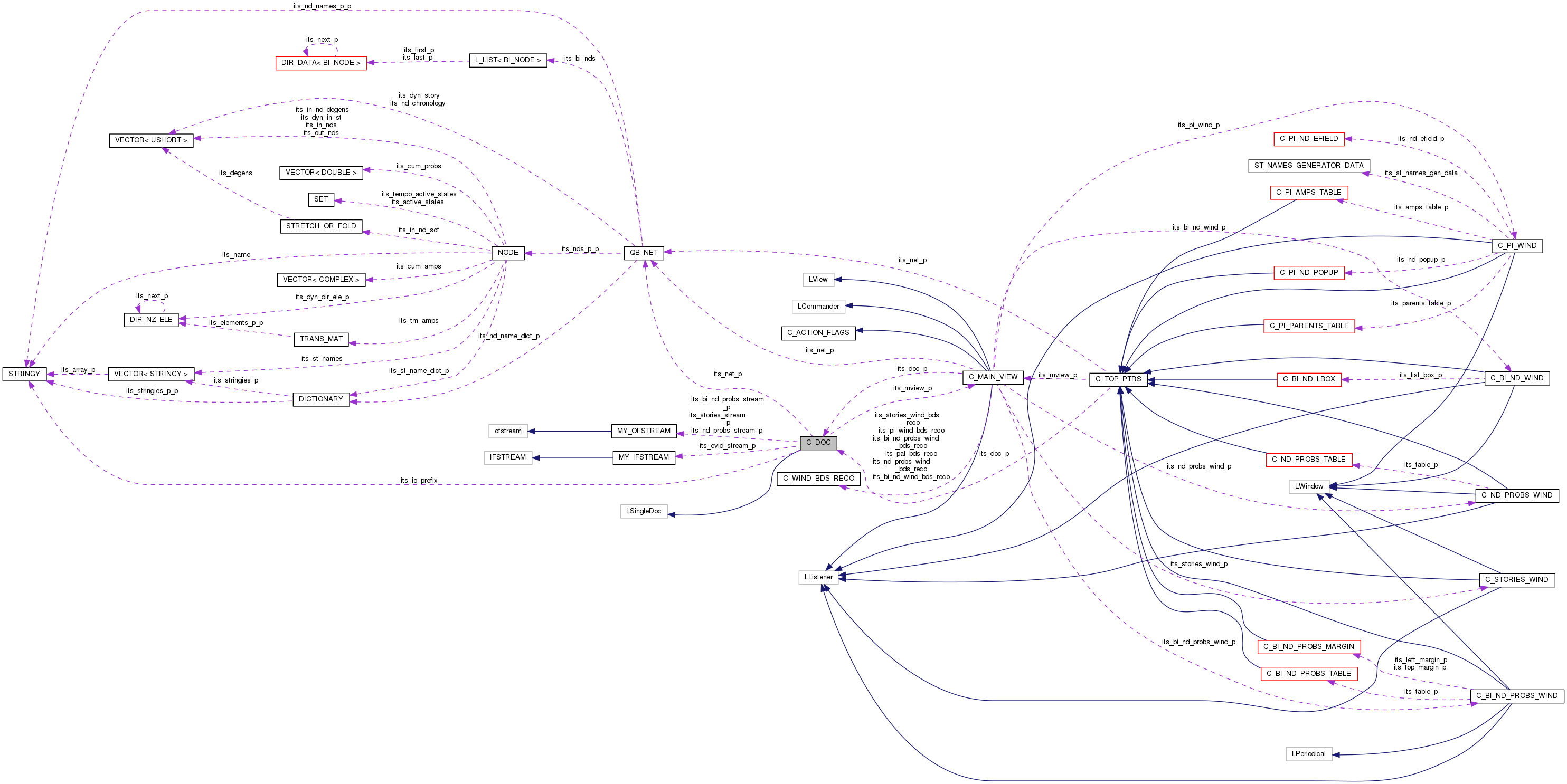 Collaboration graph
