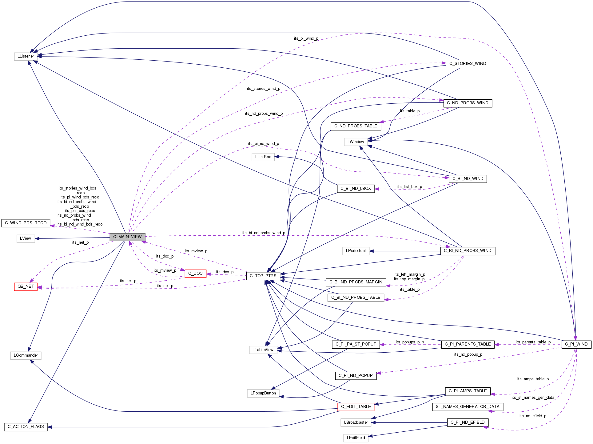 Collaboration graph