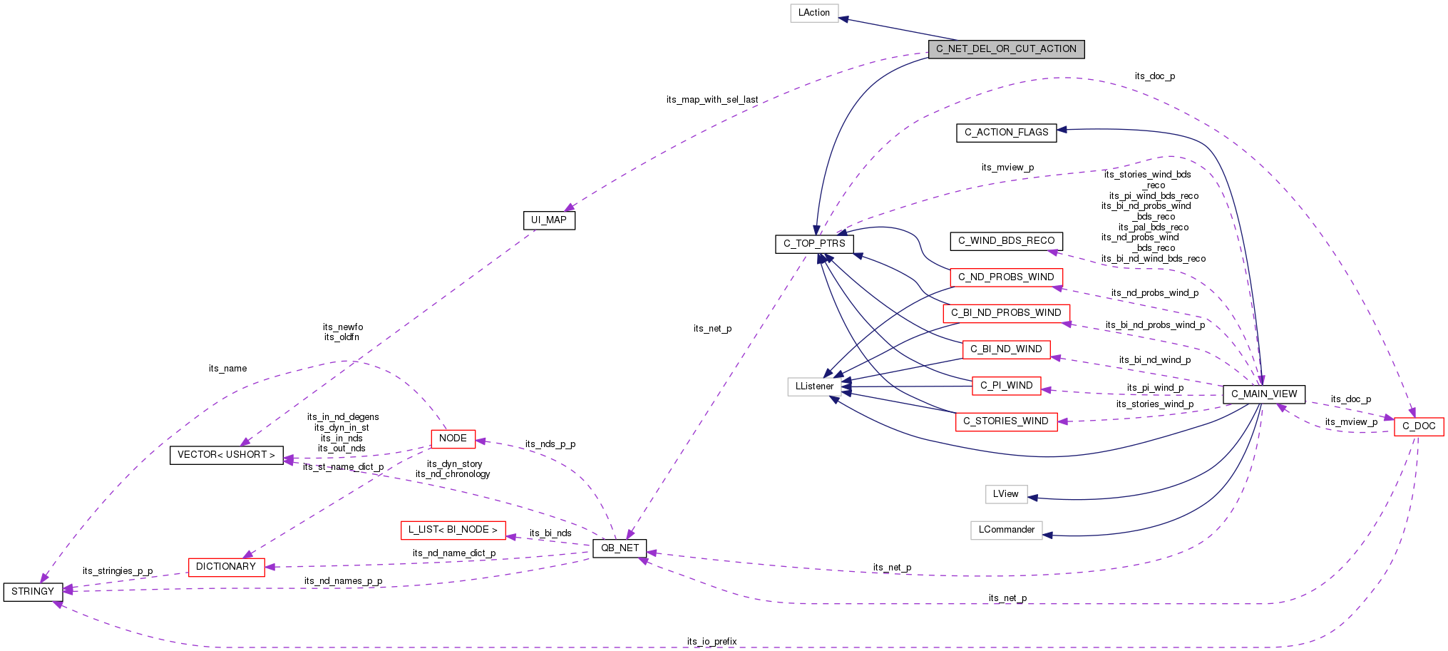 Collaboration graph