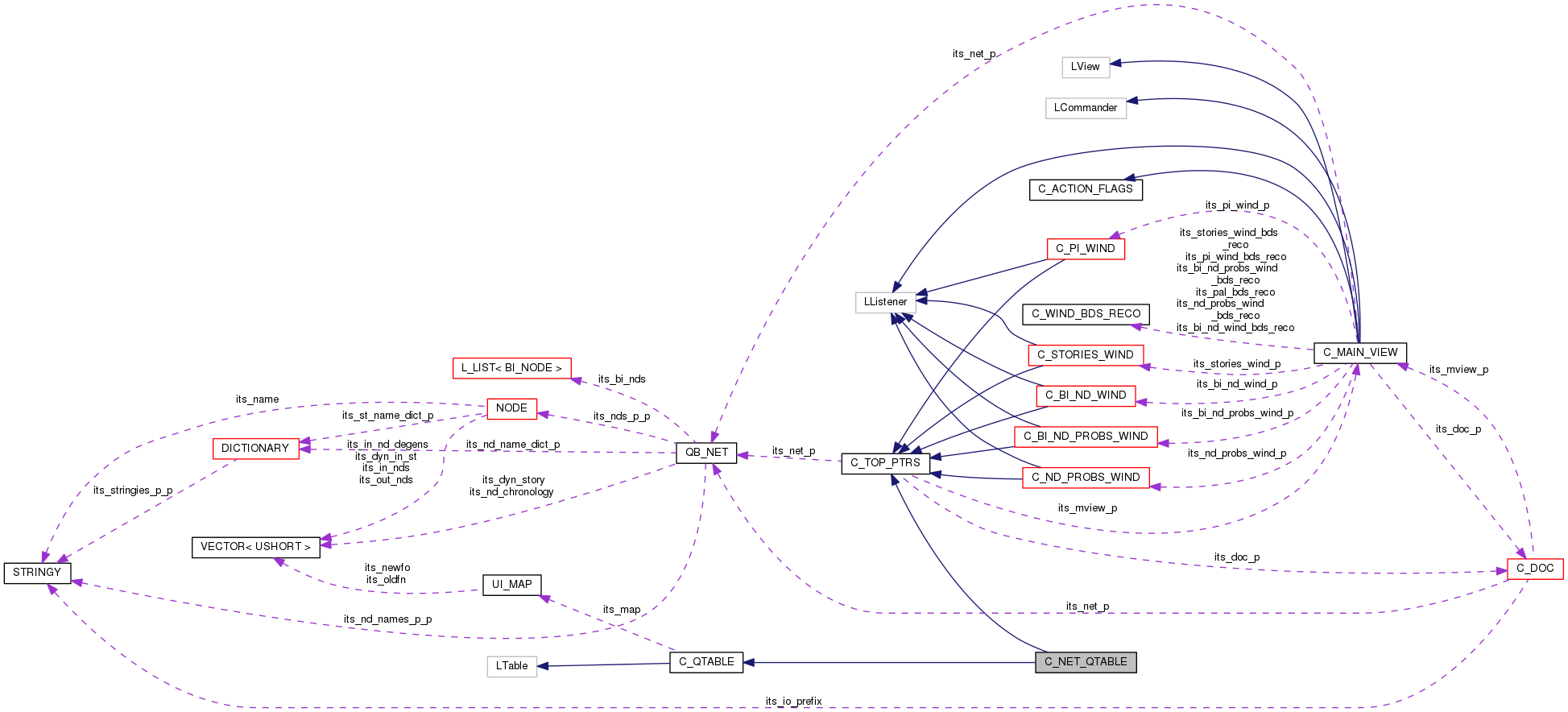 Collaboration graph