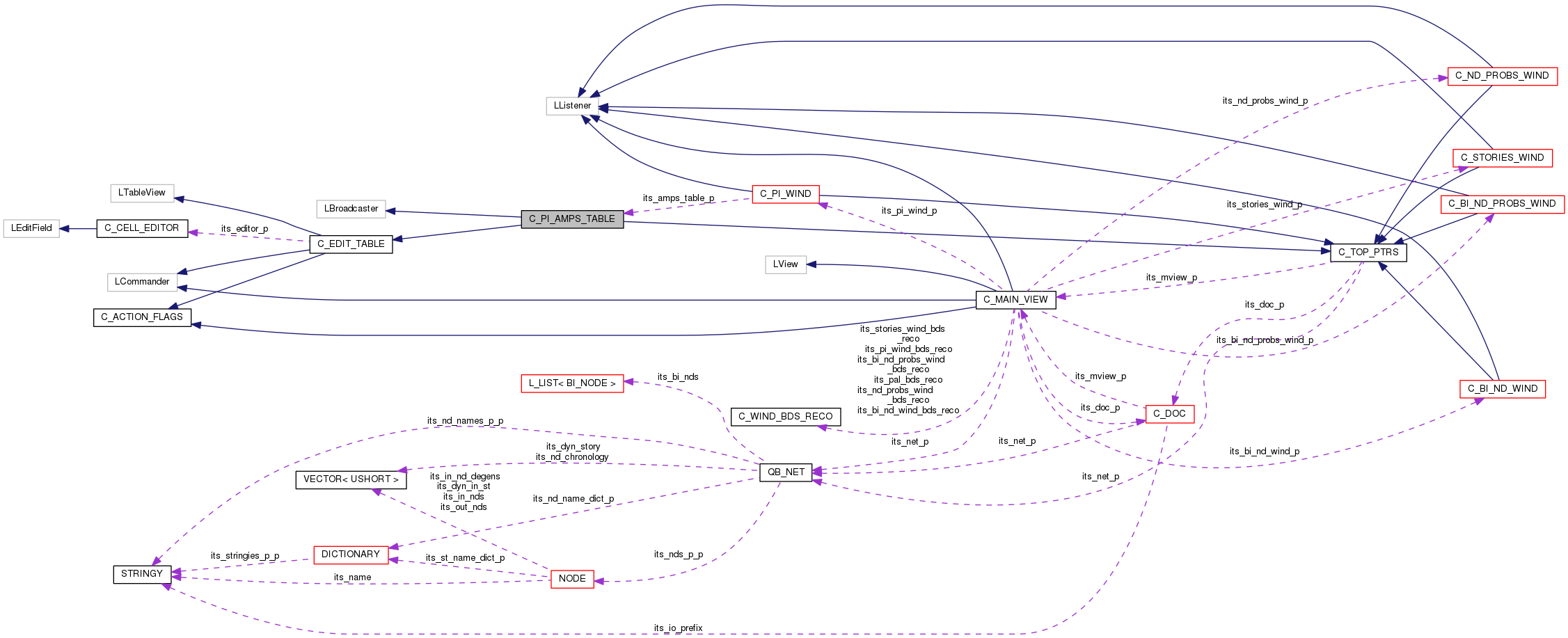 Collaboration graph