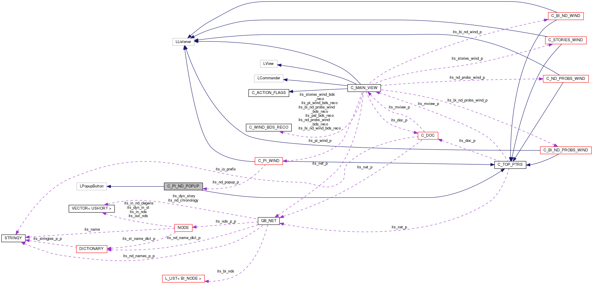 Collaboration graph