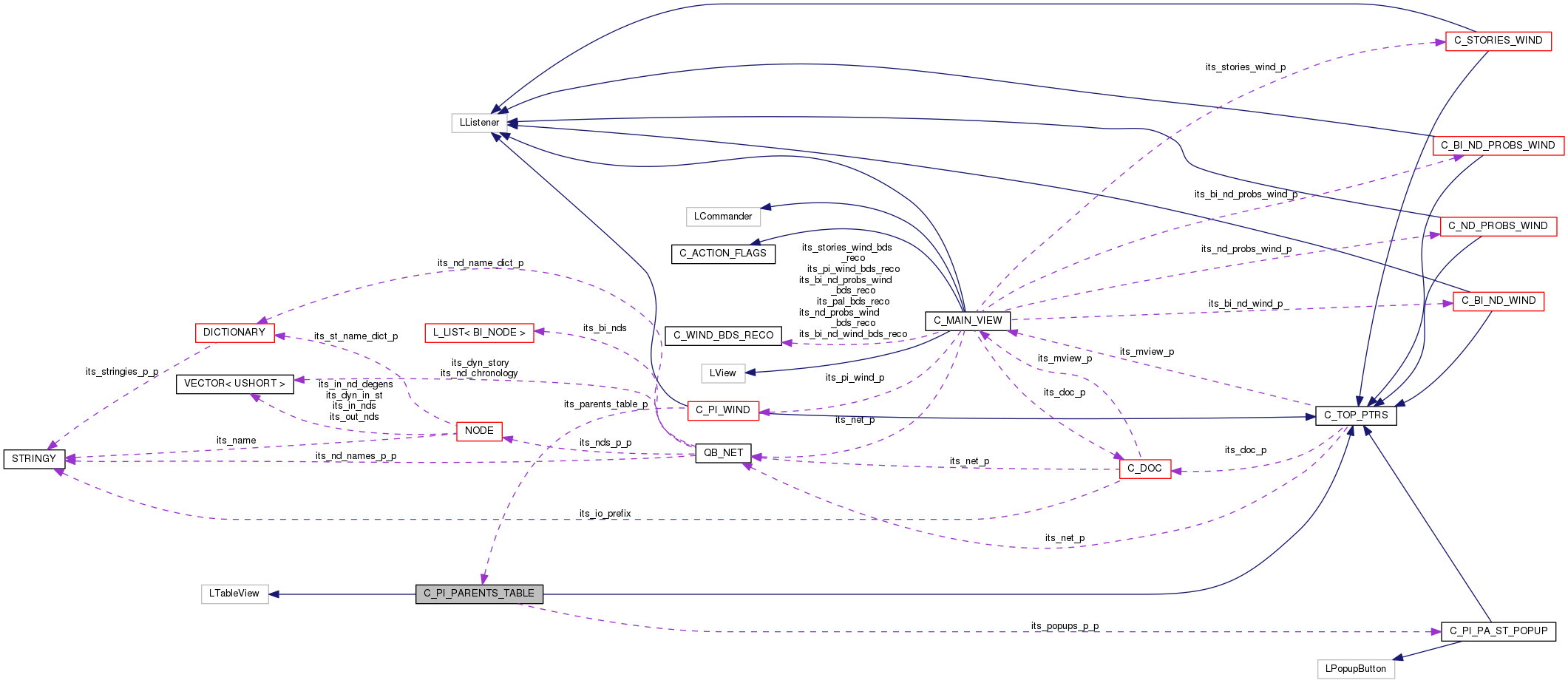 Collaboration graph