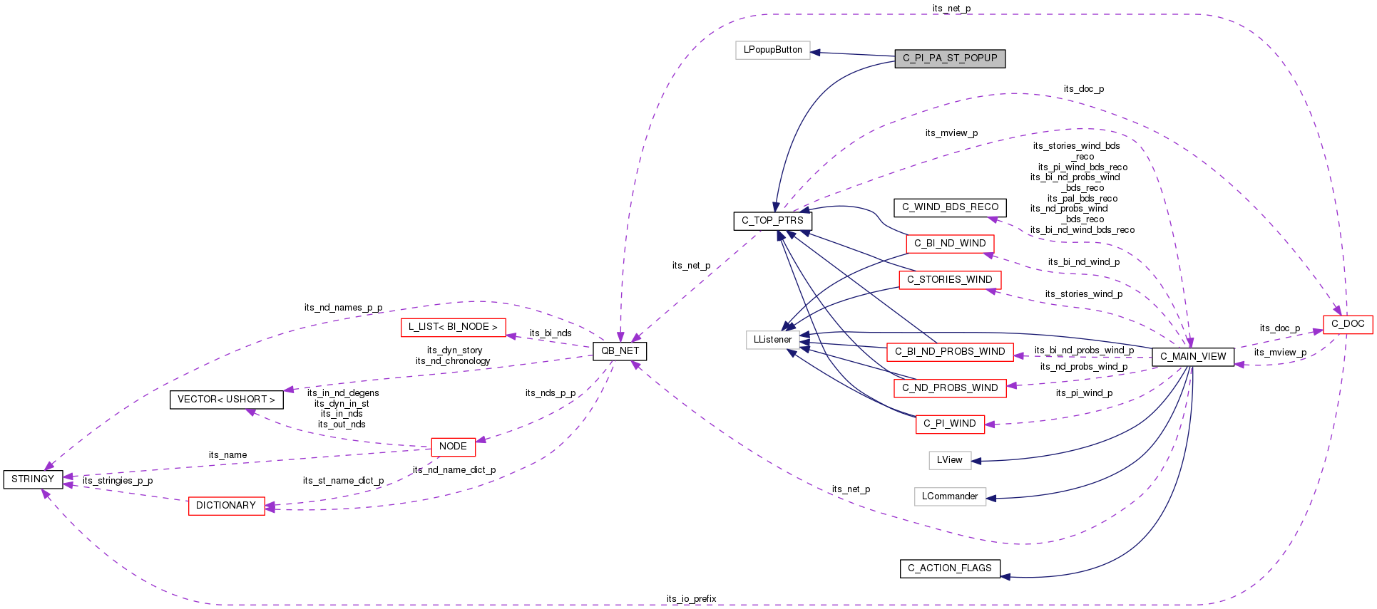 Collaboration graph