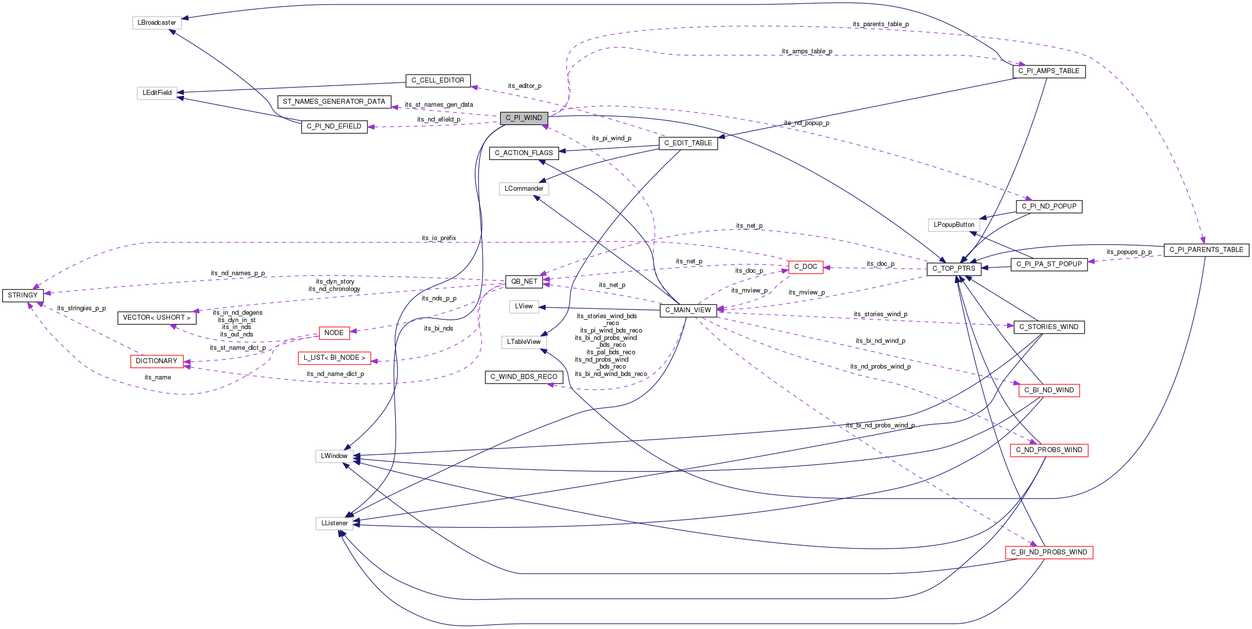Collaboration graph