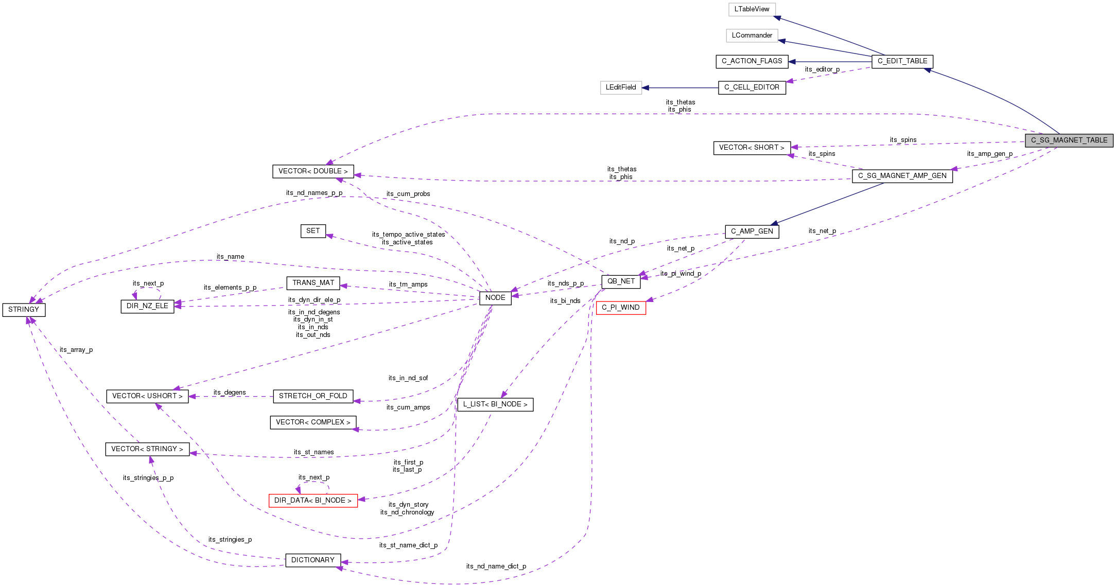 Collaboration graph