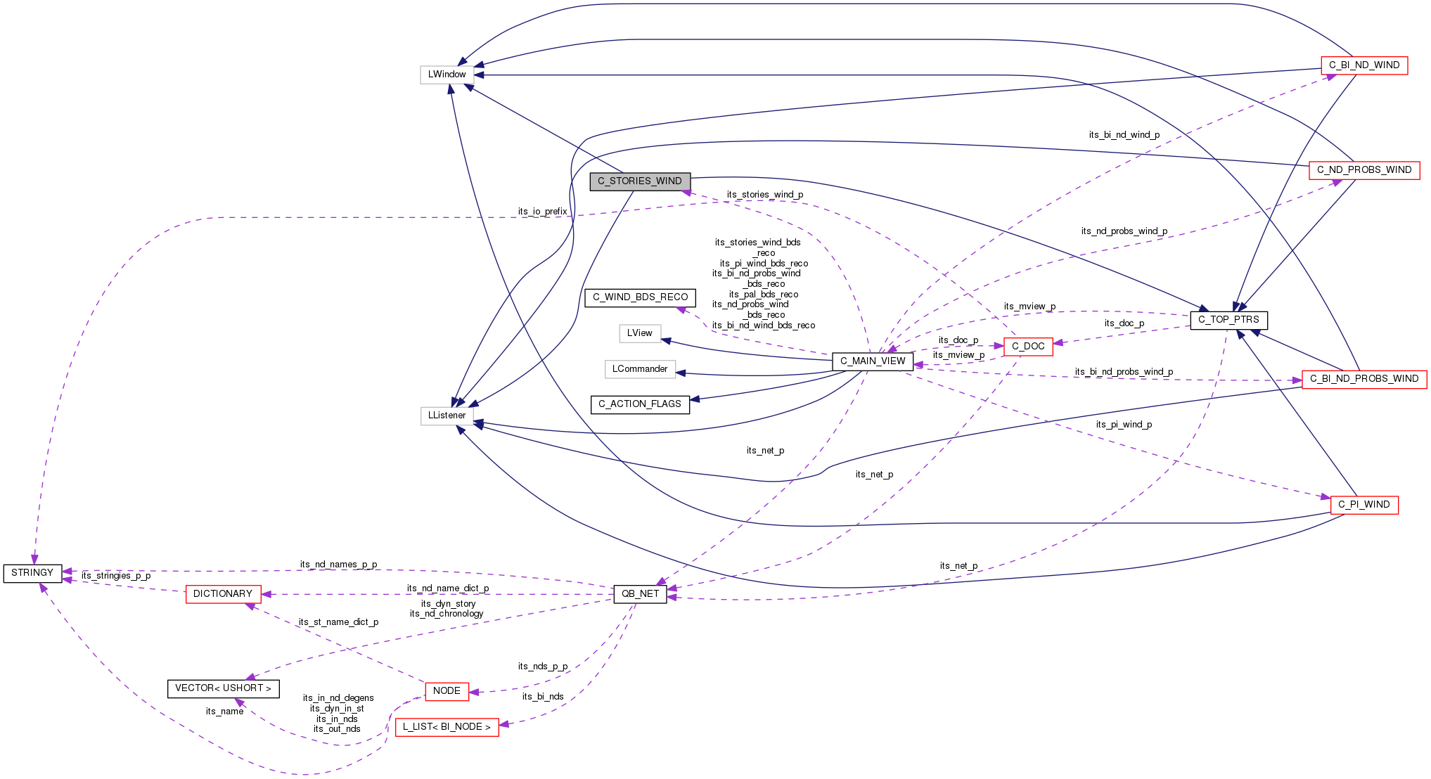 Collaboration graph