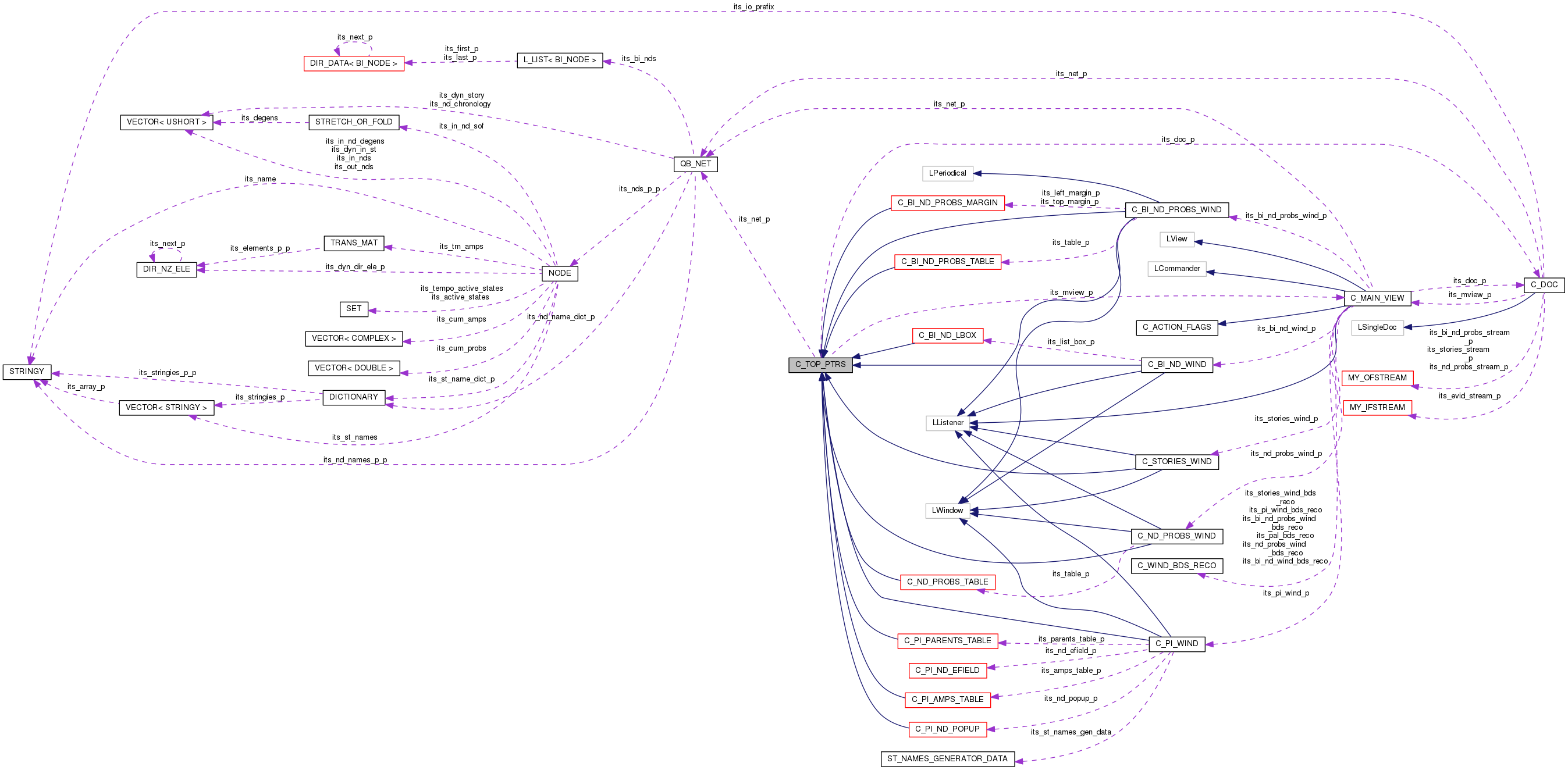 Collaboration graph